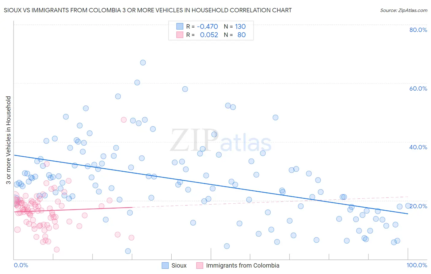 Sioux vs Immigrants from Colombia 3 or more Vehicles in Household