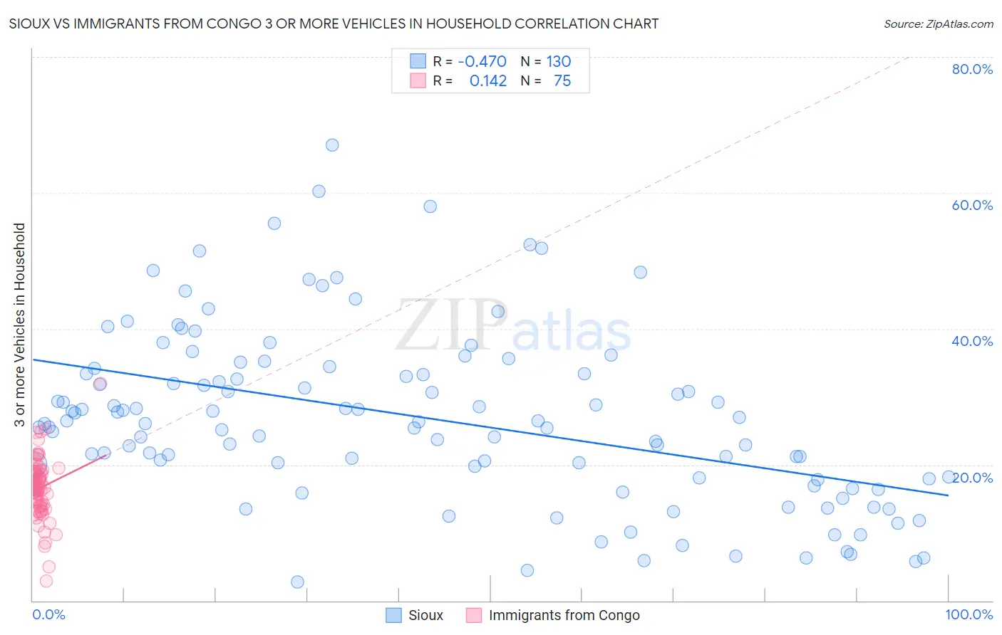 Sioux vs Immigrants from Congo 3 or more Vehicles in Household
