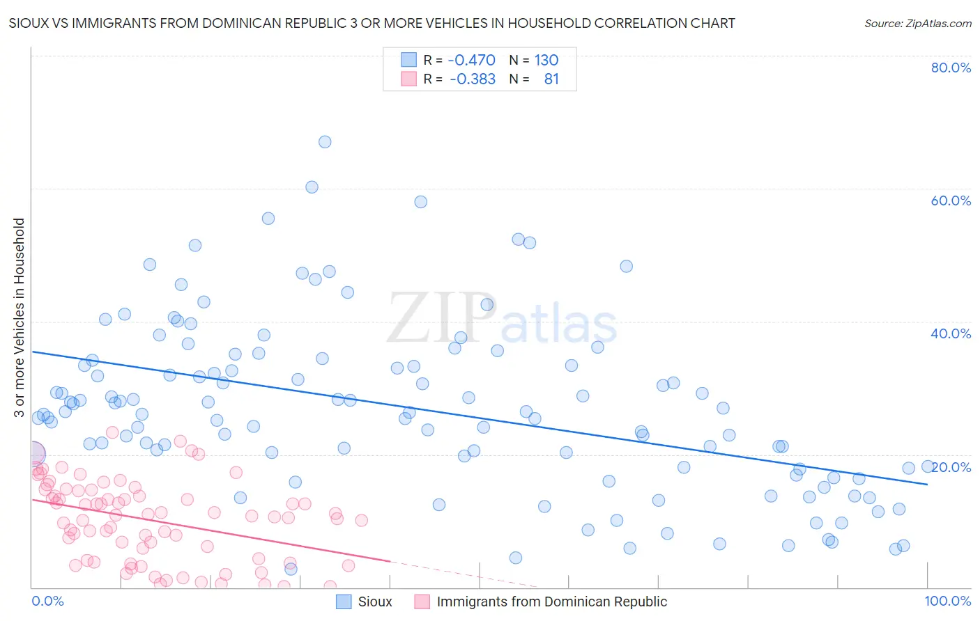 Sioux vs Immigrants from Dominican Republic 3 or more Vehicles in Household