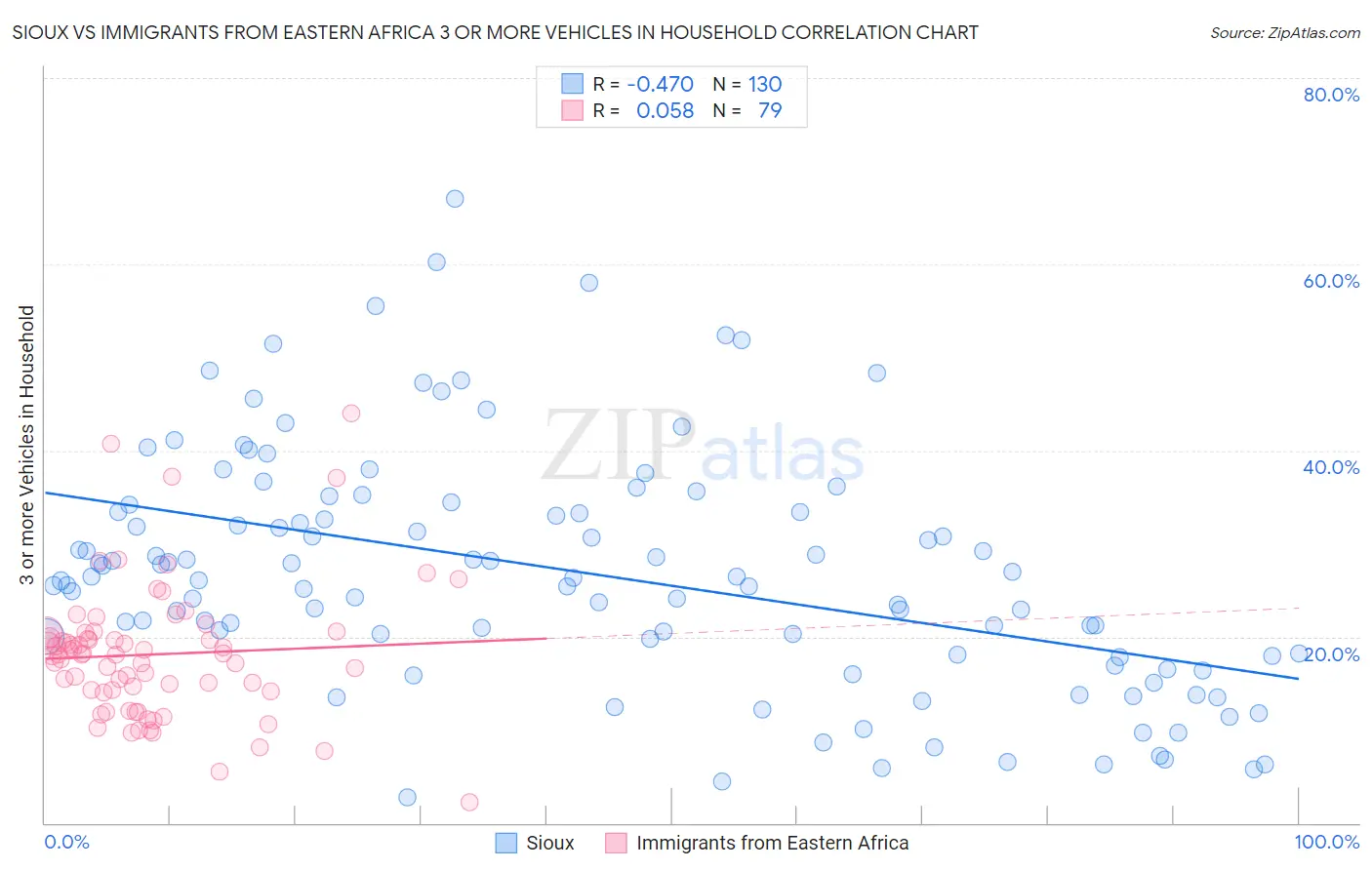 Sioux vs Immigrants from Eastern Africa 3 or more Vehicles in Household