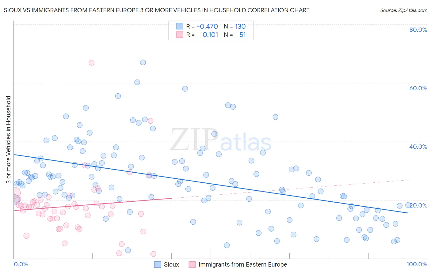 Sioux vs Immigrants from Eastern Europe 3 or more Vehicles in Household