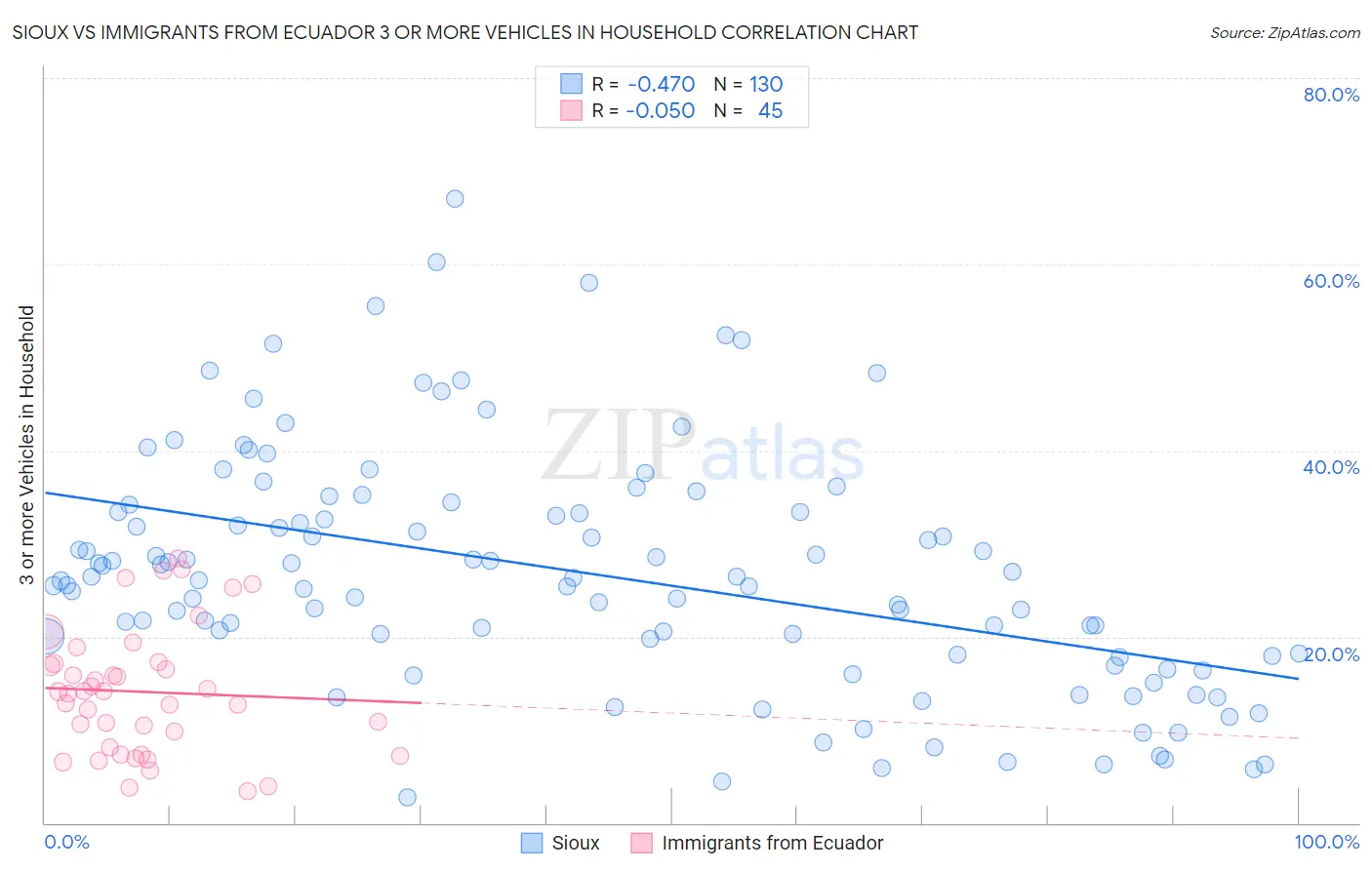 Sioux vs Immigrants from Ecuador 3 or more Vehicles in Household