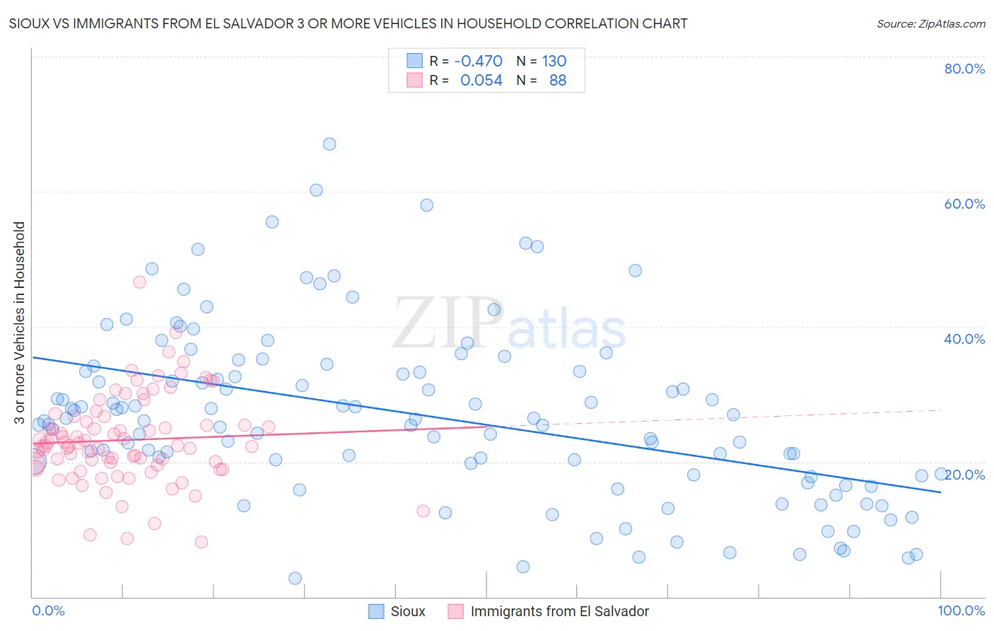 Sioux vs Immigrants from El Salvador 3 or more Vehicles in Household