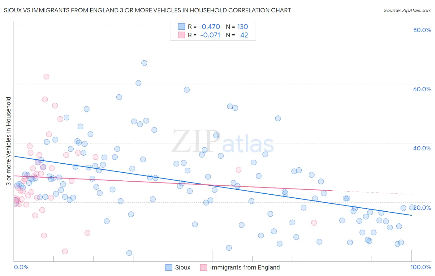 Sioux vs Immigrants from England 3 or more Vehicles in Household