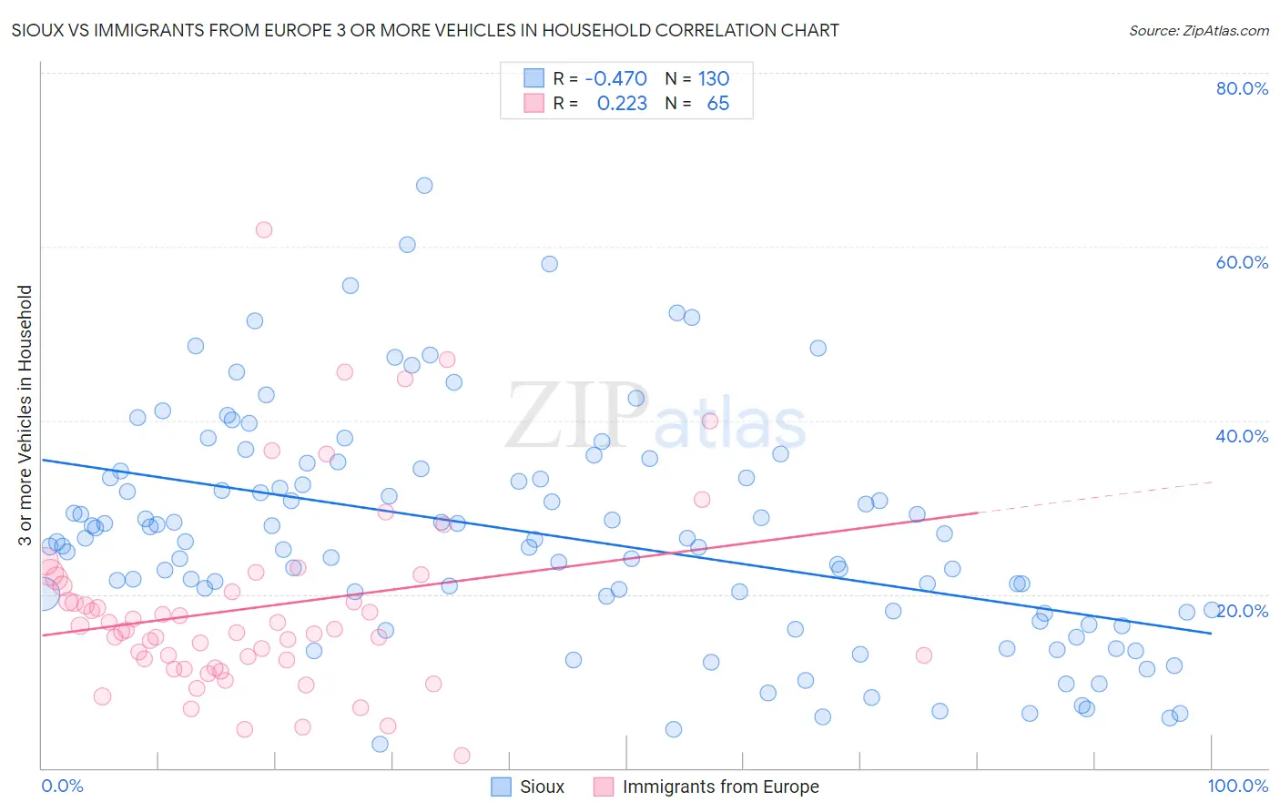 Sioux vs Immigrants from Europe 3 or more Vehicles in Household