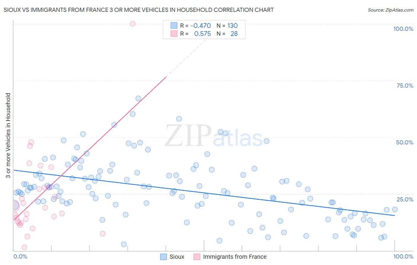 Sioux vs Immigrants from France 3 or more Vehicles in Household