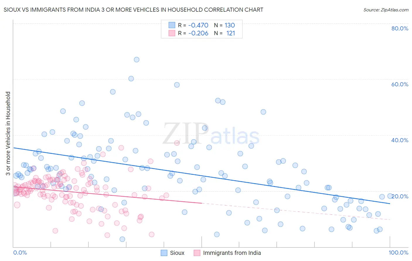 Sioux vs Immigrants from India 3 or more Vehicles in Household