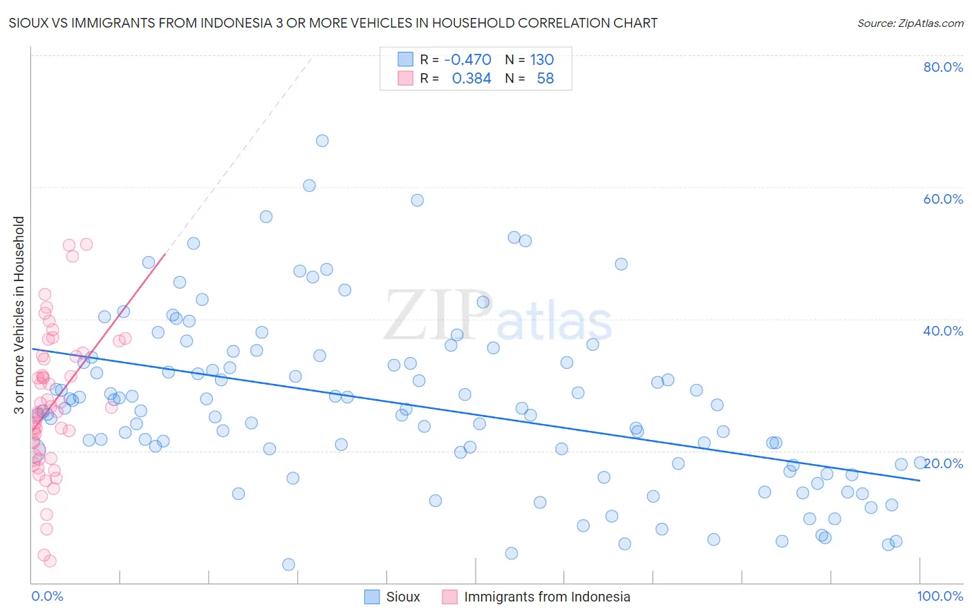 Sioux vs Immigrants from Indonesia 3 or more Vehicles in Household
