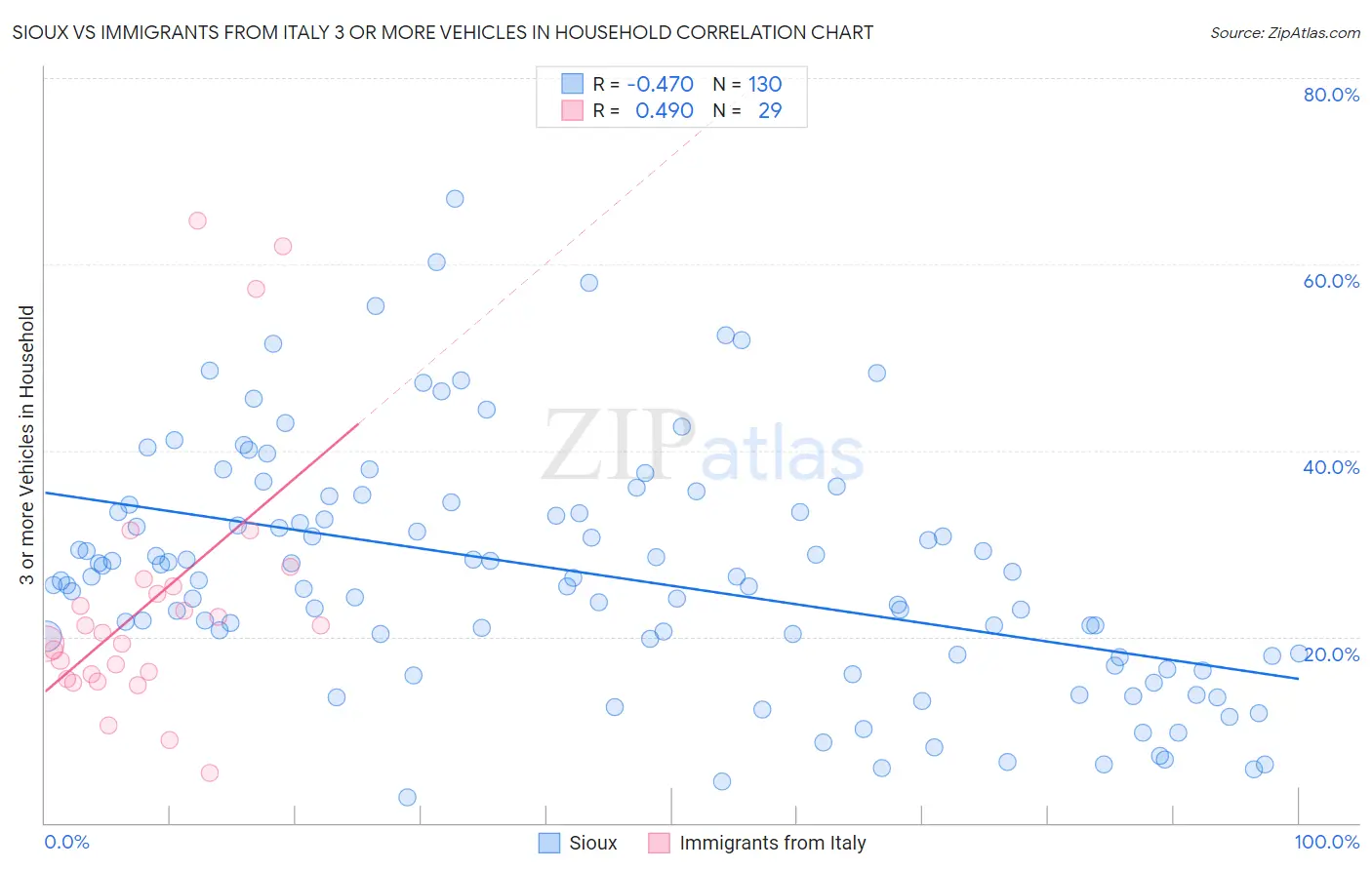 Sioux vs Immigrants from Italy 3 or more Vehicles in Household