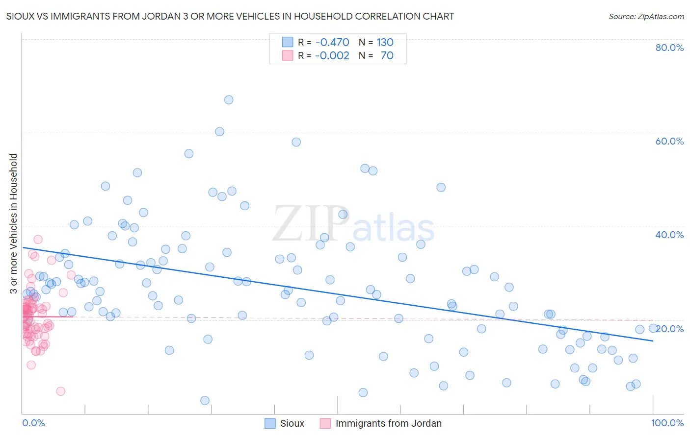 Sioux vs Immigrants from Jordan 3 or more Vehicles in Household