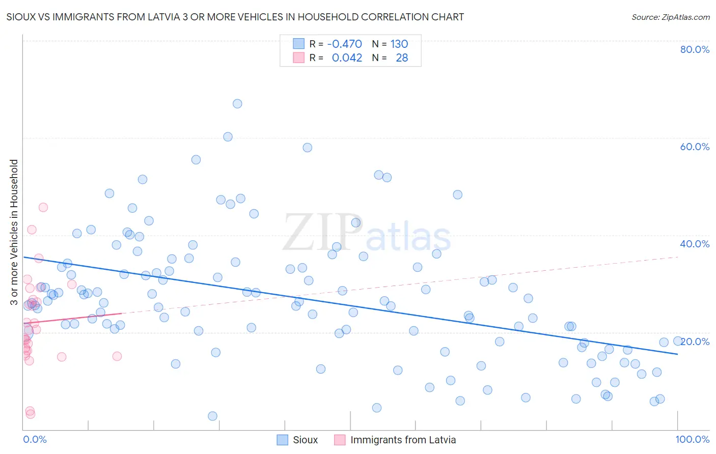 Sioux vs Immigrants from Latvia 3 or more Vehicles in Household