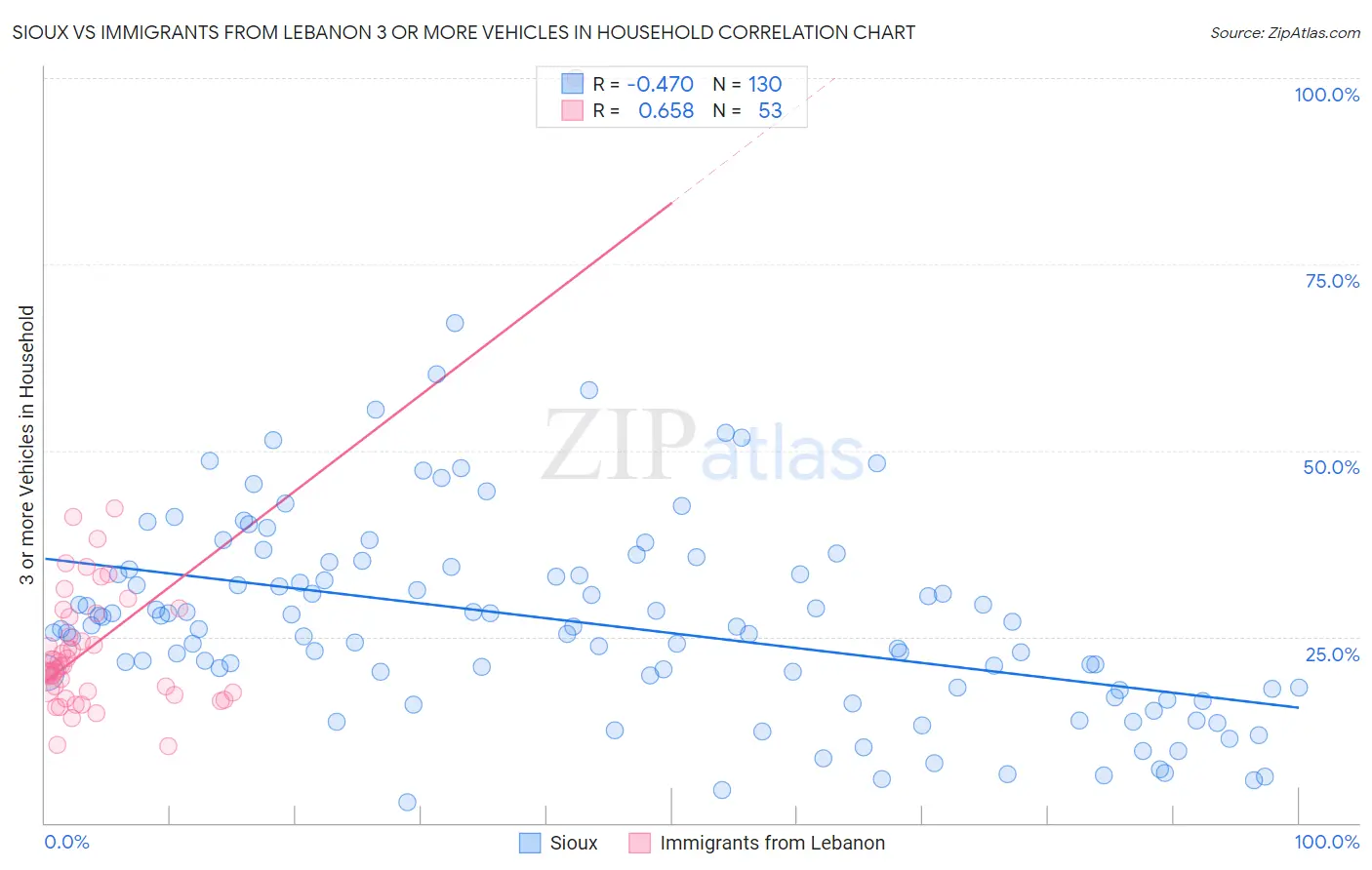Sioux vs Immigrants from Lebanon 3 or more Vehicles in Household