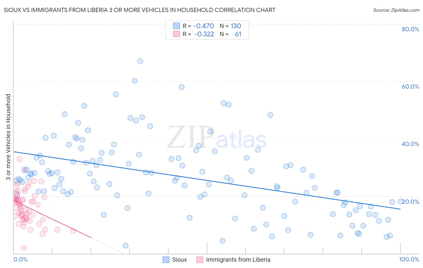 Sioux vs Immigrants from Liberia 3 or more Vehicles in Household