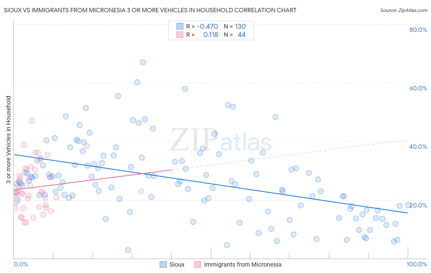 Sioux vs Immigrants from Micronesia 3 or more Vehicles in Household