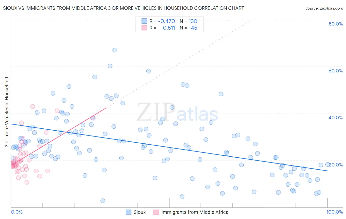 Sioux vs Immigrants from Middle Africa 3 or more Vehicles in Household