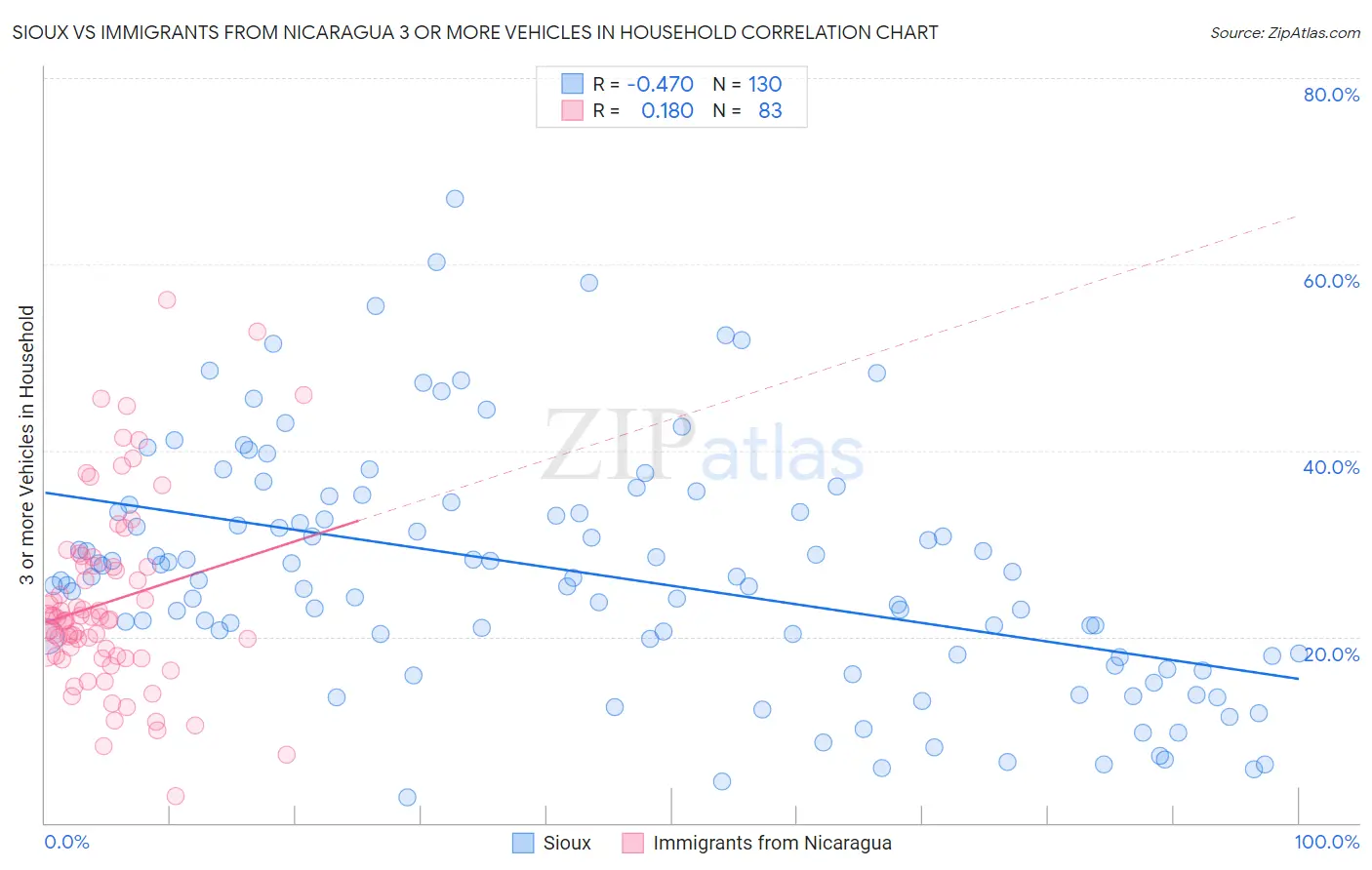 Sioux vs Immigrants from Nicaragua 3 or more Vehicles in Household