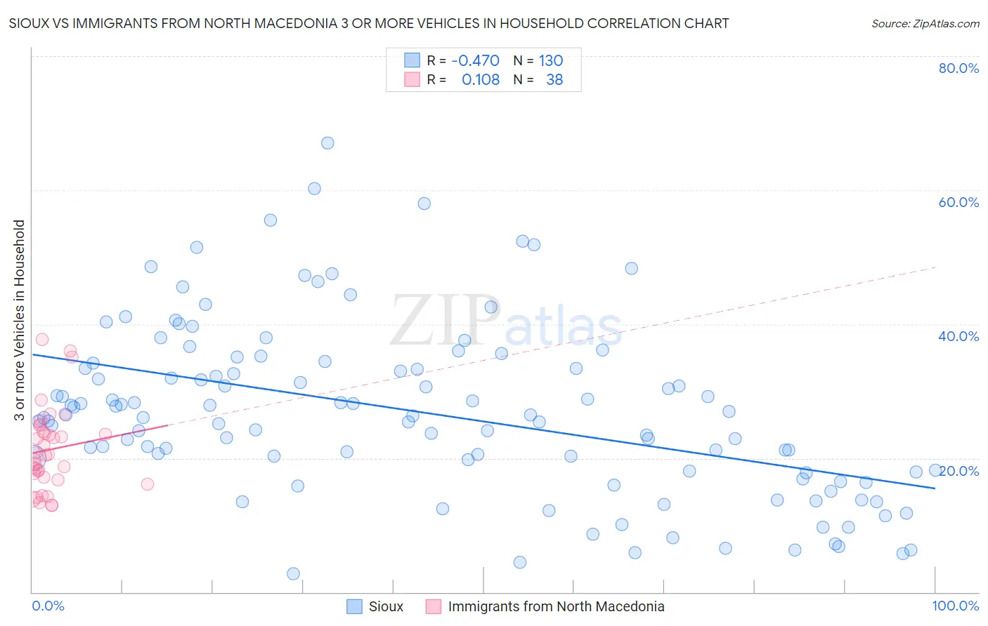 Sioux vs Immigrants from North Macedonia 3 or more Vehicles in Household