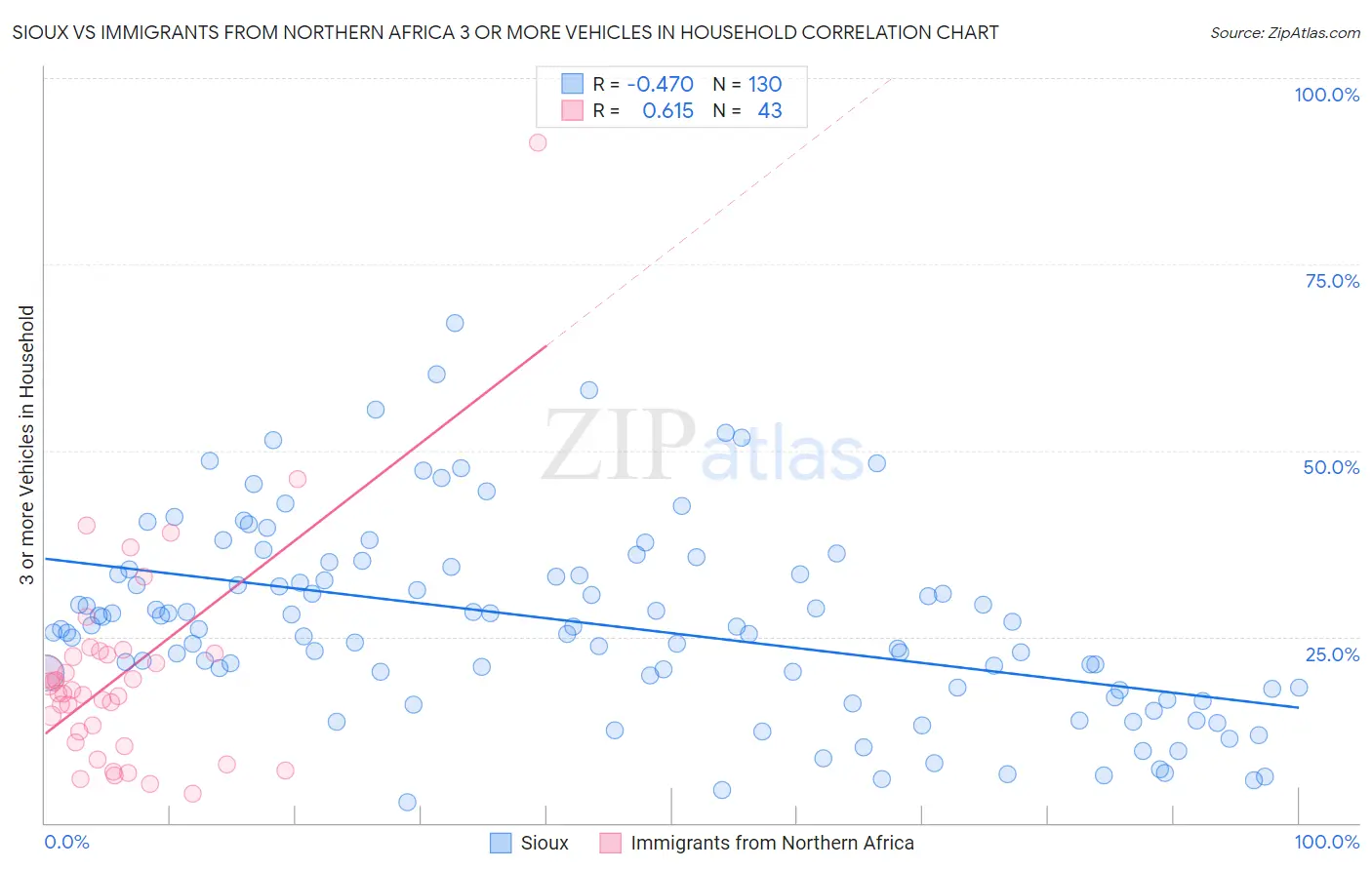 Sioux vs Immigrants from Northern Africa 3 or more Vehicles in Household