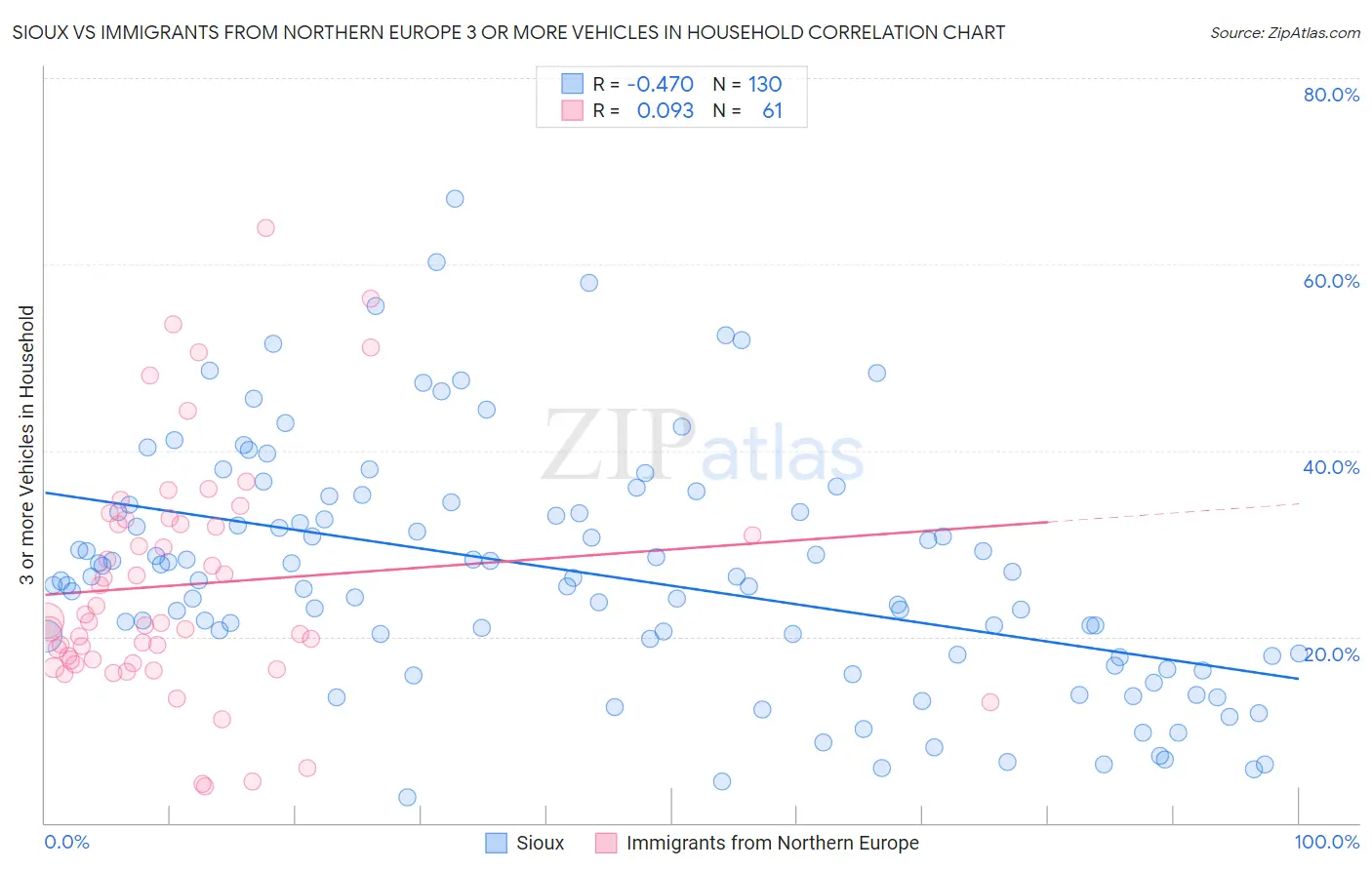 Sioux vs Immigrants from Northern Europe 3 or more Vehicles in Household