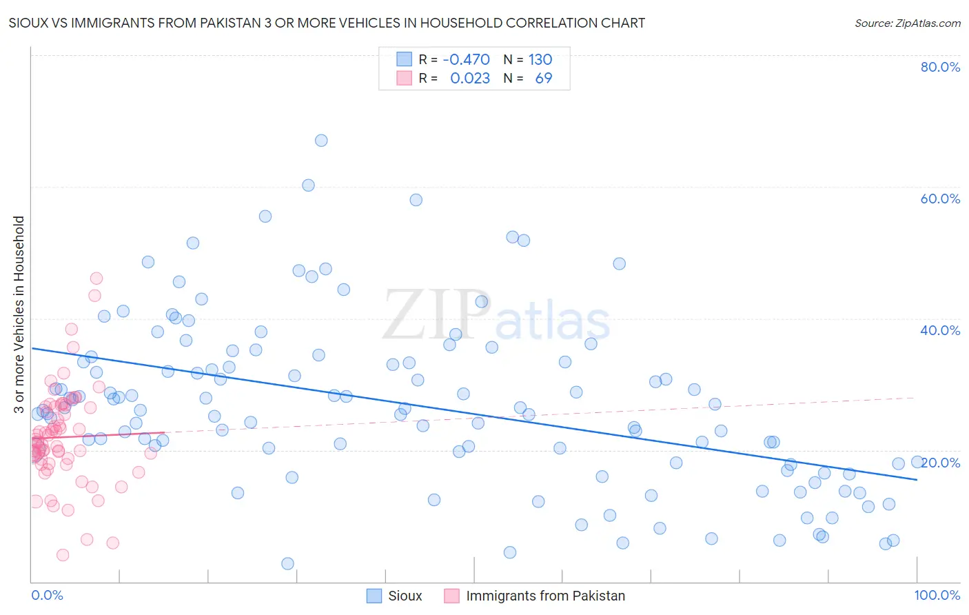 Sioux vs Immigrants from Pakistan 3 or more Vehicles in Household