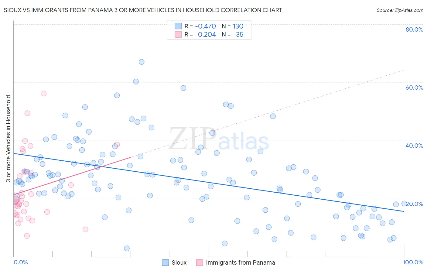 Sioux vs Immigrants from Panama 3 or more Vehicles in Household