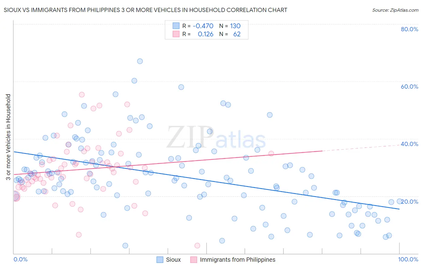 Sioux vs Immigrants from Philippines 3 or more Vehicles in Household