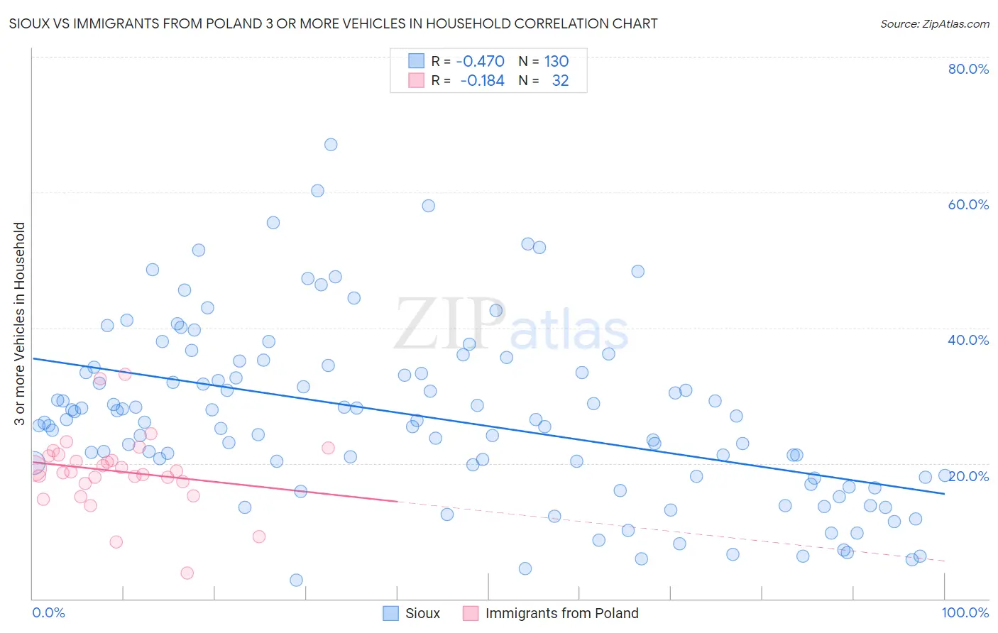 Sioux vs Immigrants from Poland 3 or more Vehicles in Household