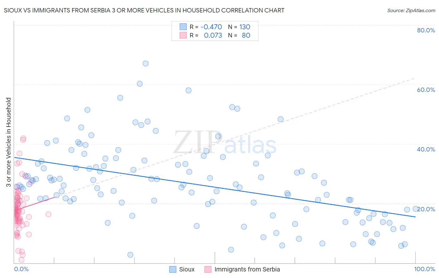 Sioux vs Immigrants from Serbia 3 or more Vehicles in Household