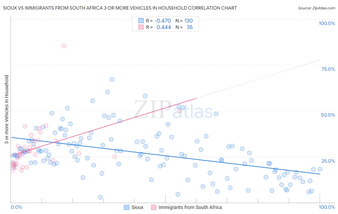 Sioux vs Immigrants from South Africa 3 or more Vehicles in Household