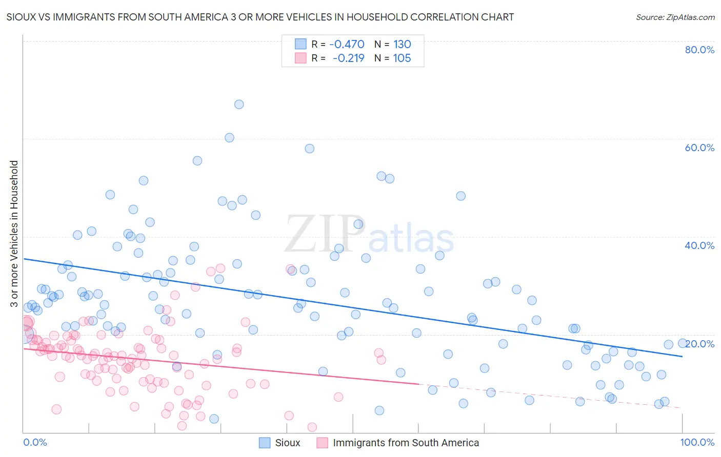 Sioux vs Immigrants from South America 3 or more Vehicles in Household