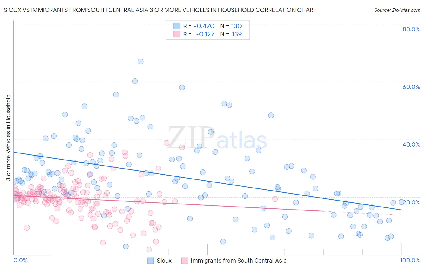 Sioux vs Immigrants from South Central Asia 3 or more Vehicles in Household