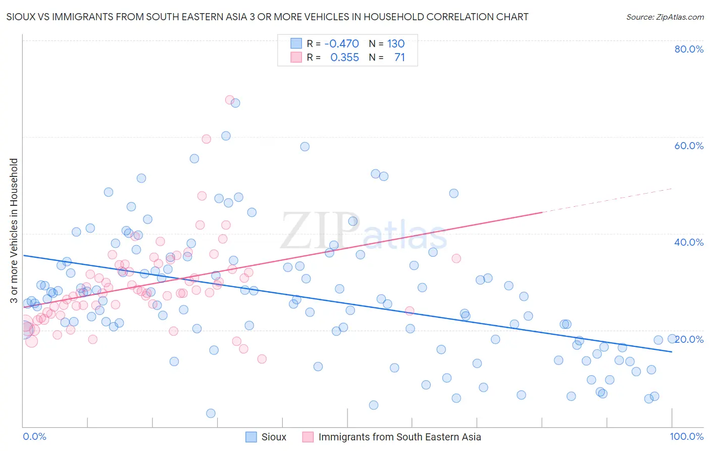Sioux vs Immigrants from South Eastern Asia 3 or more Vehicles in Household
