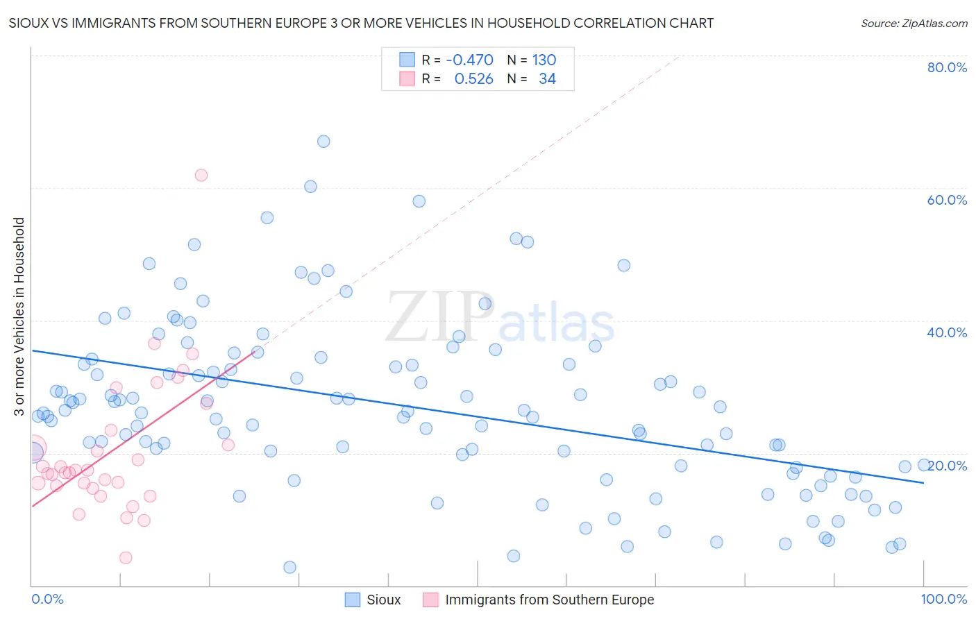 Sioux vs Immigrants from Southern Europe 3 or more Vehicles in Household