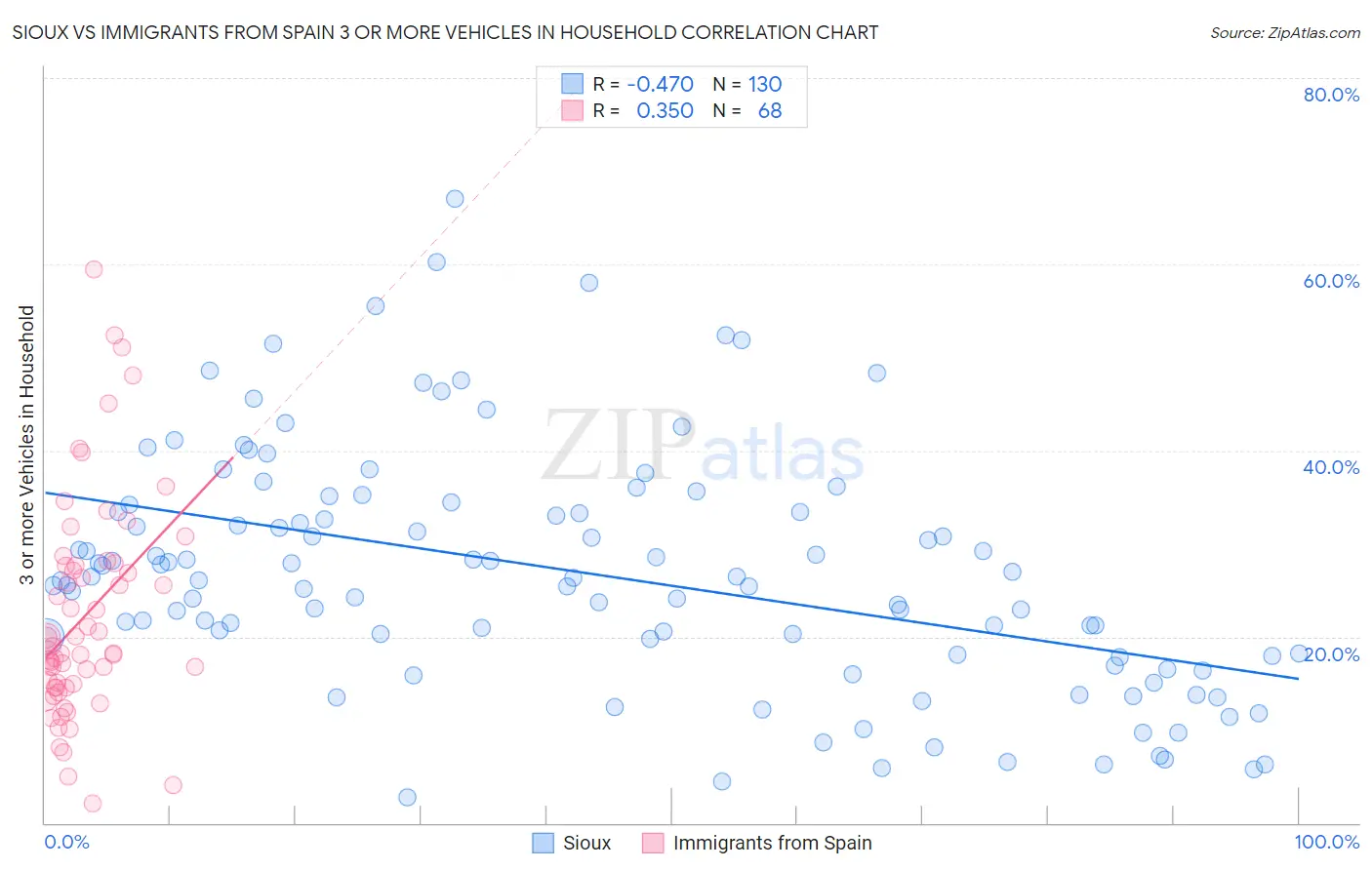 Sioux vs Immigrants from Spain 3 or more Vehicles in Household