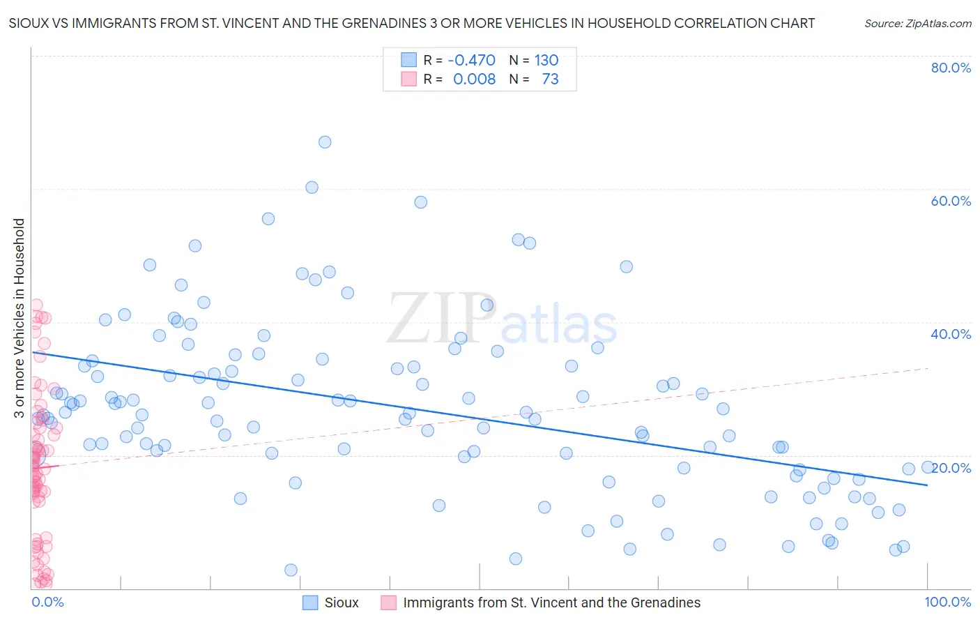 Sioux vs Immigrants from St. Vincent and the Grenadines 3 or more Vehicles in Household