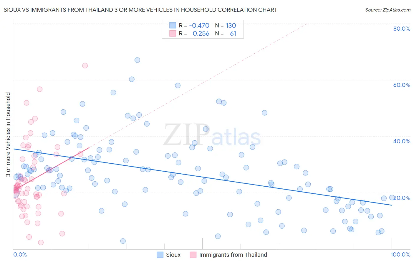 Sioux vs Immigrants from Thailand 3 or more Vehicles in Household