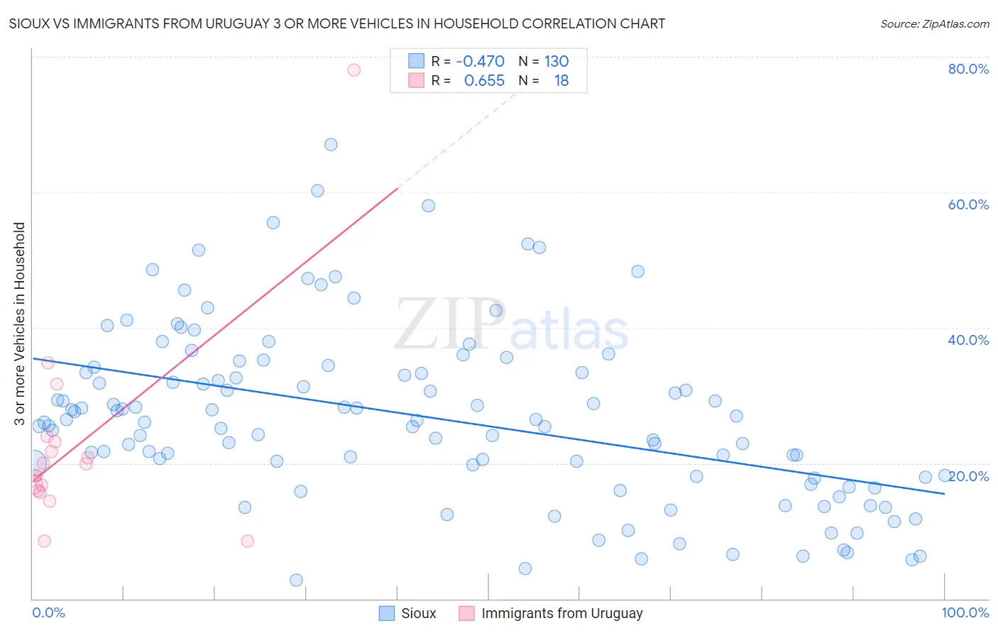 Sioux vs Immigrants from Uruguay 3 or more Vehicles in Household