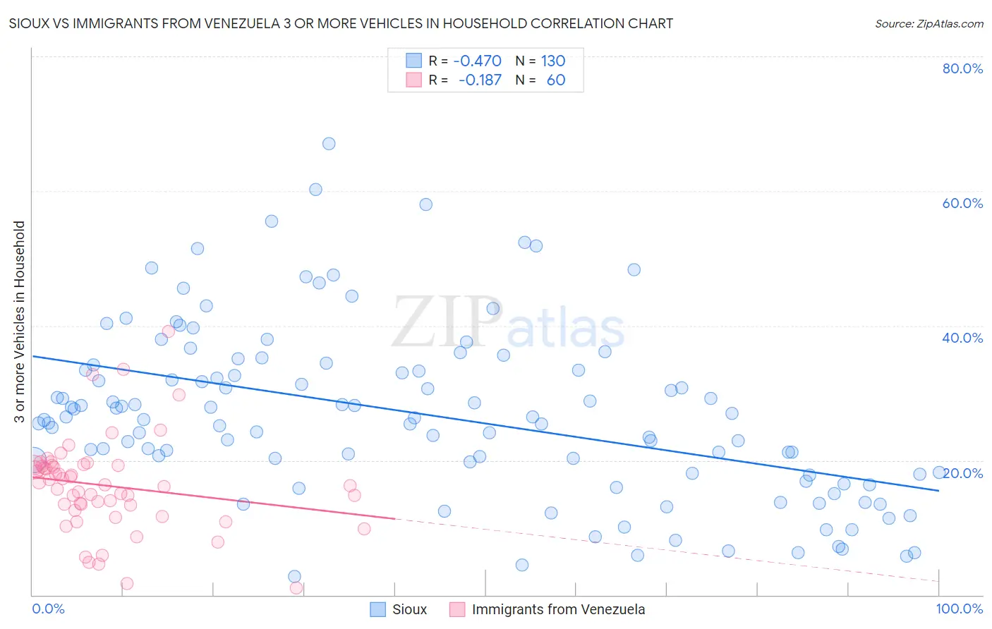 Sioux vs Immigrants from Venezuela 3 or more Vehicles in Household