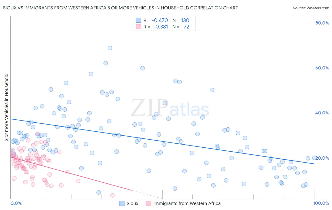 Sioux vs Immigrants from Western Africa 3 or more Vehicles in Household