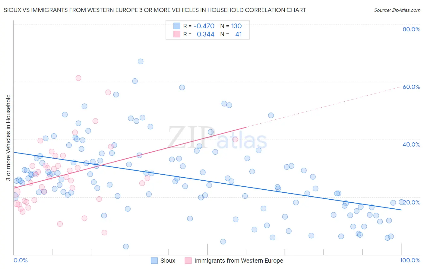 Sioux vs Immigrants from Western Europe 3 or more Vehicles in Household