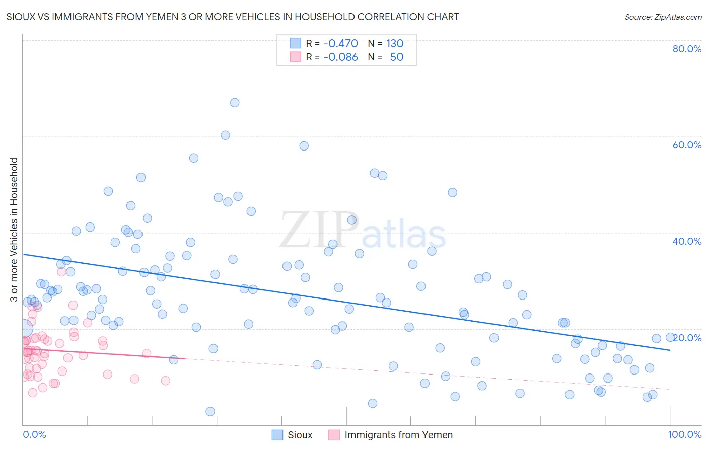 Sioux vs Immigrants from Yemen 3 or more Vehicles in Household