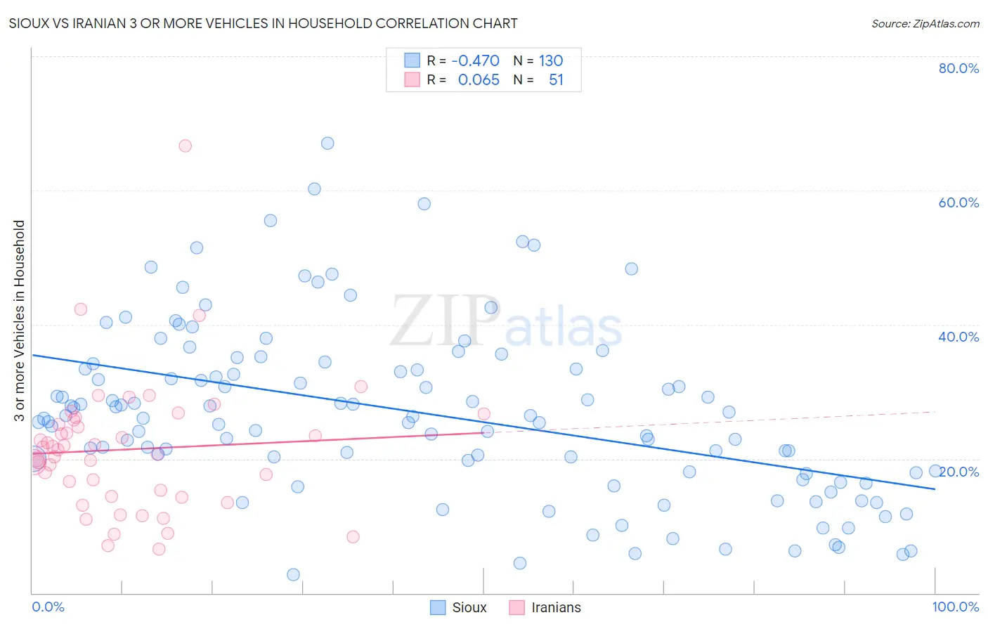 Sioux vs Iranian 3 or more Vehicles in Household