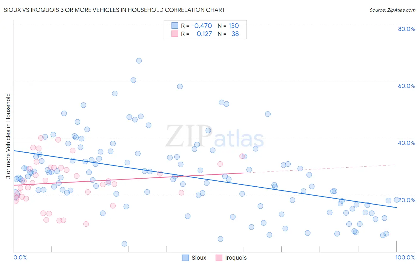 Sioux vs Iroquois 3 or more Vehicles in Household