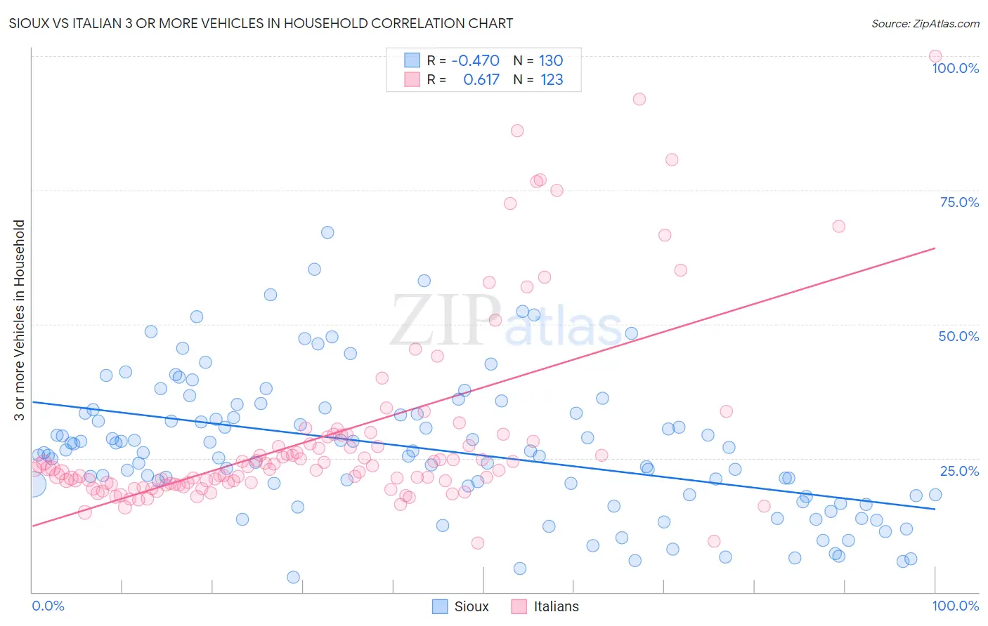 Sioux vs Italian 3 or more Vehicles in Household