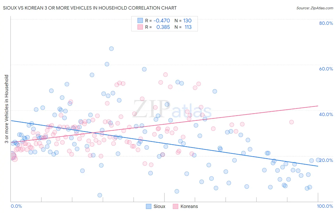 Sioux vs Korean 3 or more Vehicles in Household