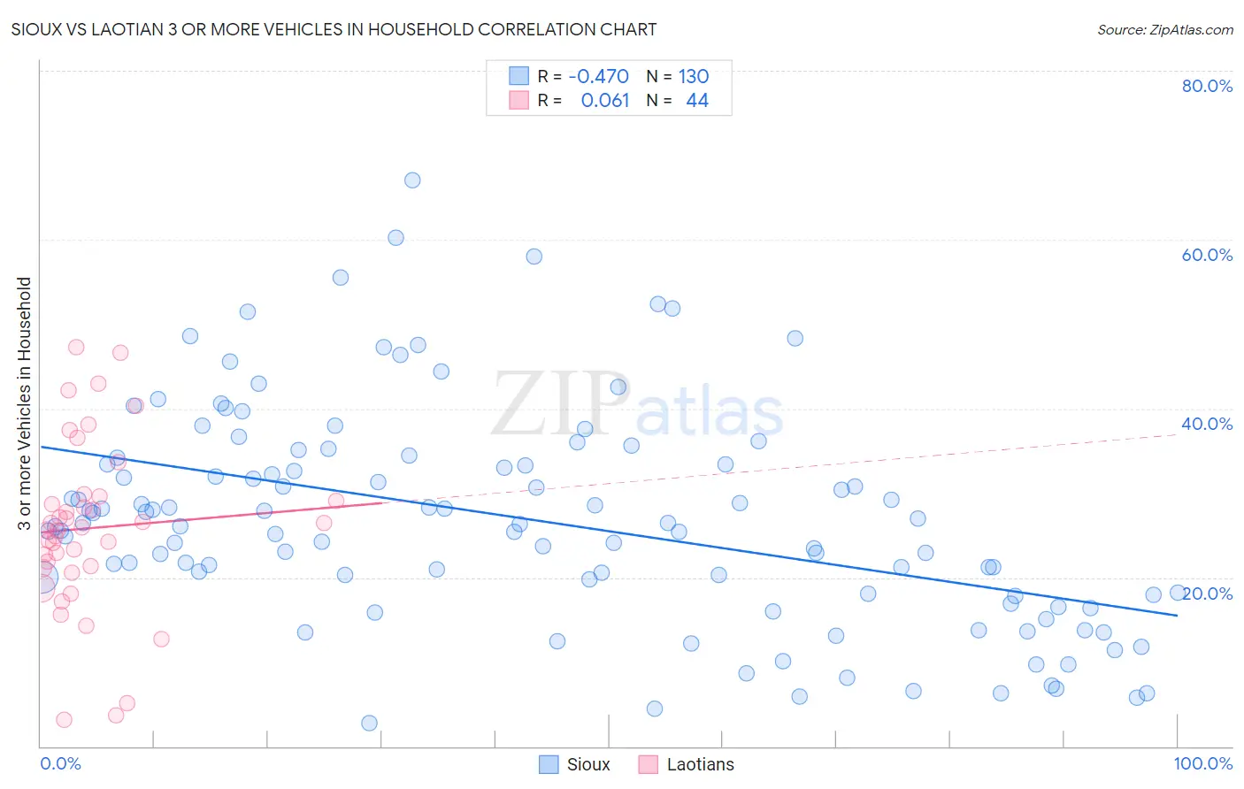 Sioux vs Laotian 3 or more Vehicles in Household