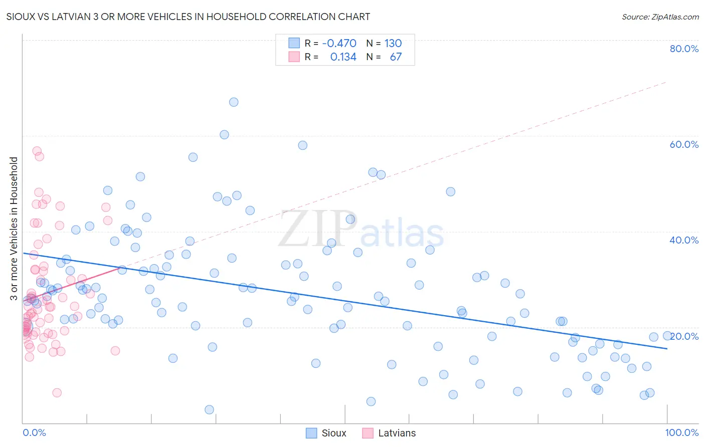 Sioux vs Latvian 3 or more Vehicles in Household