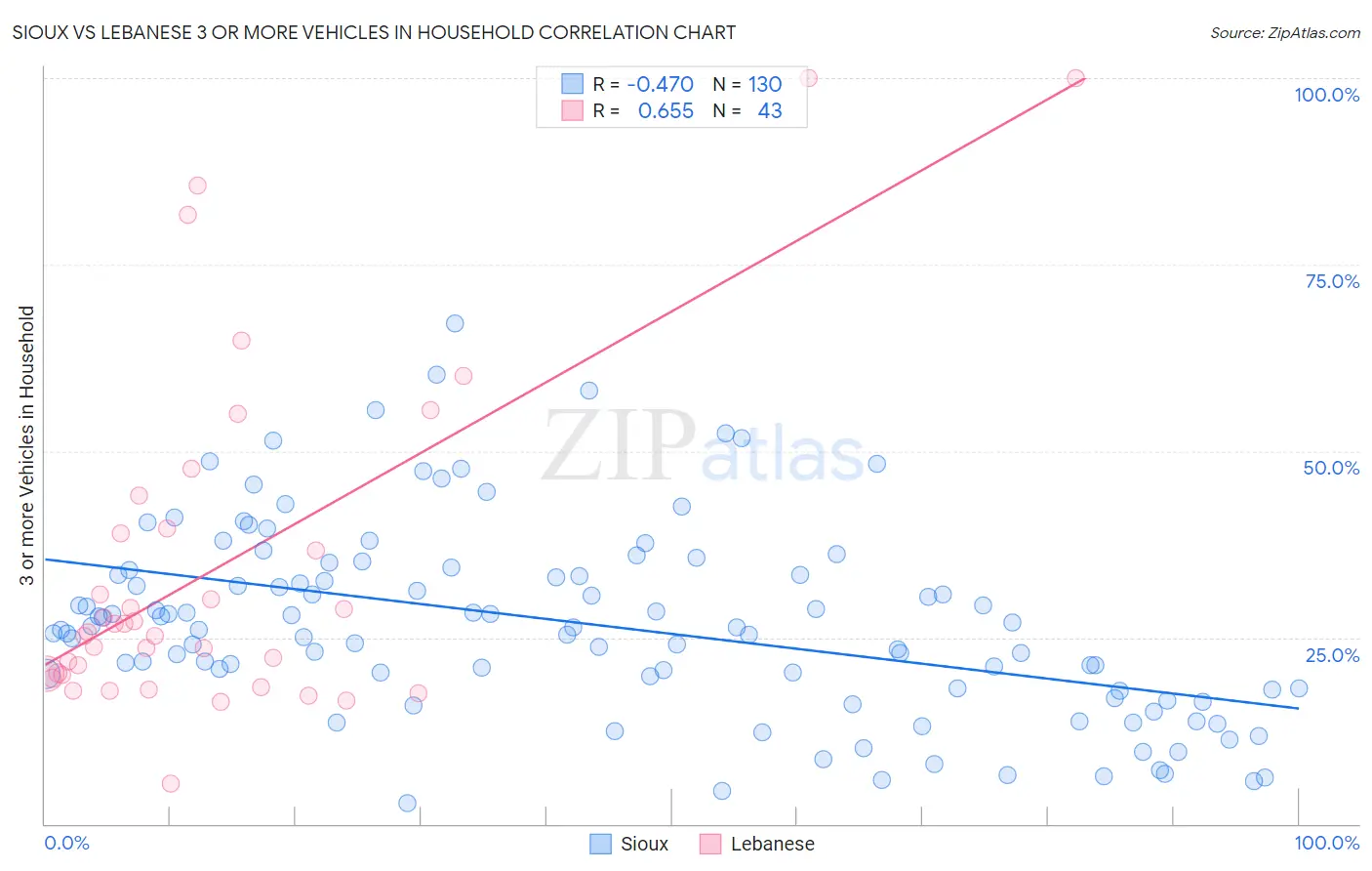 Sioux vs Lebanese 3 or more Vehicles in Household