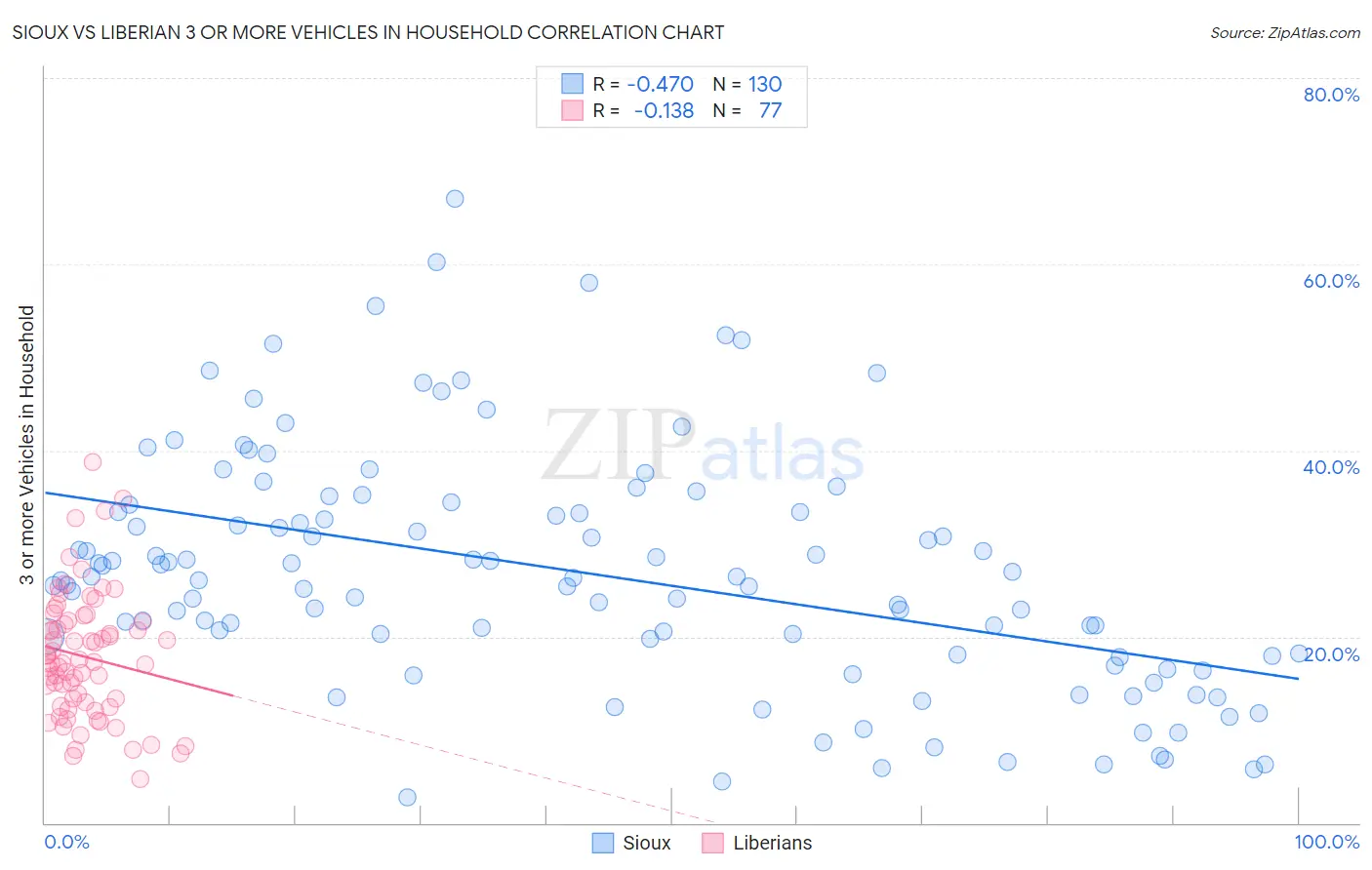 Sioux vs Liberian 3 or more Vehicles in Household