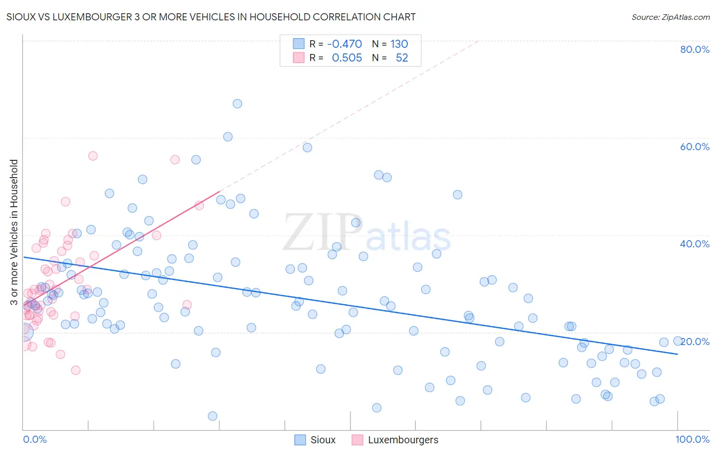 Sioux vs Luxembourger 3 or more Vehicles in Household